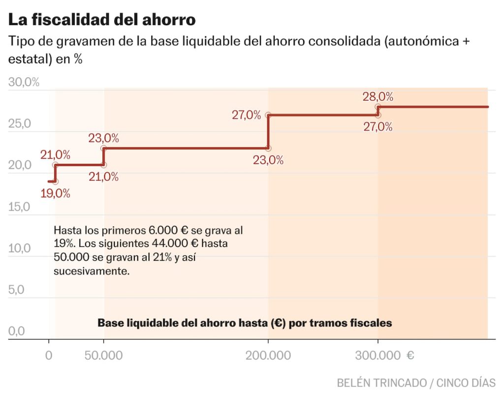 Consejos de última hora para reducir la factura fiscal del año | Mercados financieros